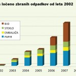 Ali znamo ločevati odpadke in koliko odpadkov res ločeno zberemo