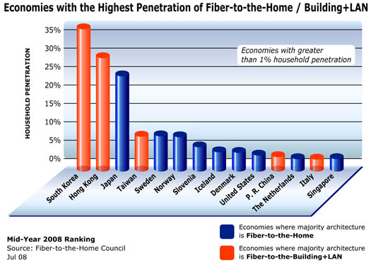 ftth-penetracija-jul08