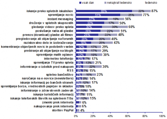 2009-iprom-statistika-uporabe-int