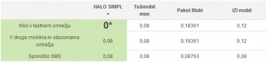 simobil-halo-simpl+-primerjava