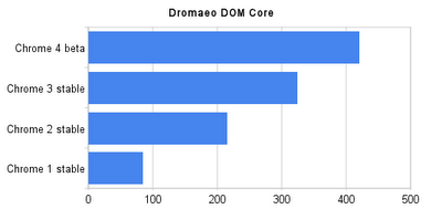 chrome4beta-primerjava