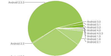 android-statistika-jan12-3