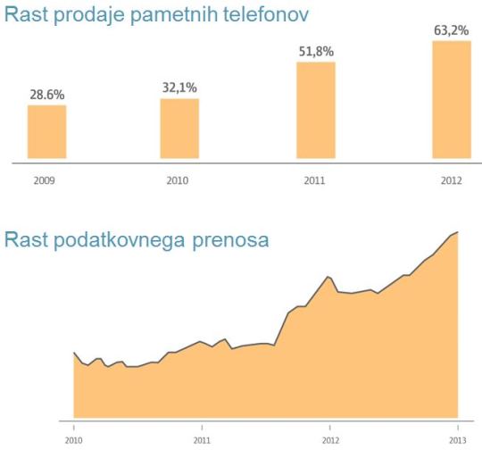 simobil-pametni-telefoni-prenos-podatkov