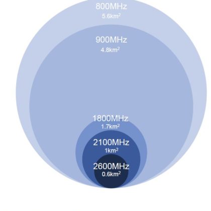 800-2600-mhz-razdalja