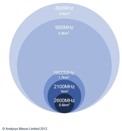 800-2600-mhz-razdalja