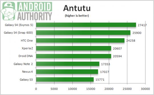 HTC-One-vs-Galaxy-S4-benchmarks