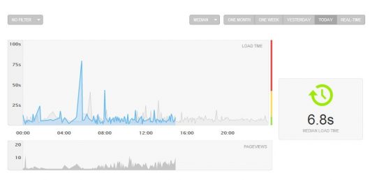 blog-uporabnastran-loading-time