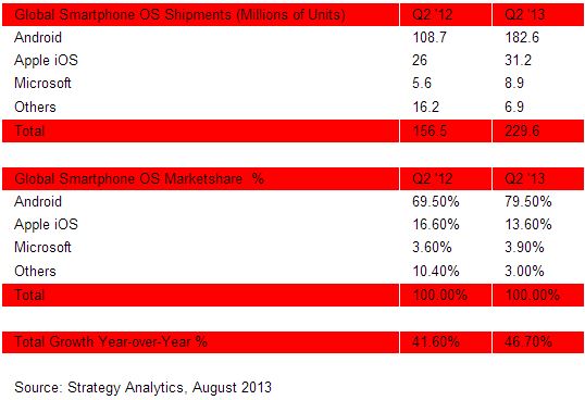 pametni-telefoni-q2-2013-operacijski-sistem