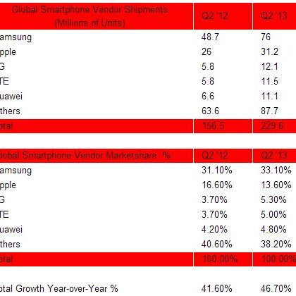 pametni-telefoni-q2-2013-proizvajalci