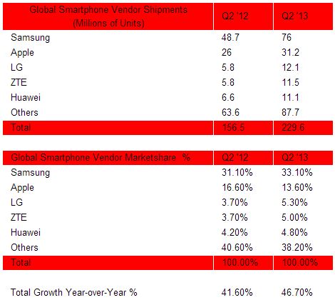 pametni-telefoni-q2-2013-proizvajalci