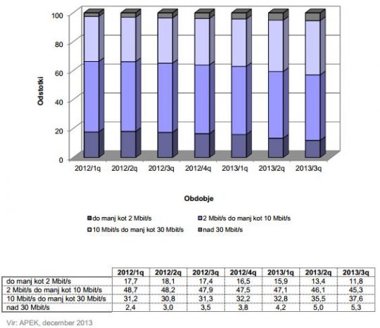 apek-q3-2013-internet-hitrost