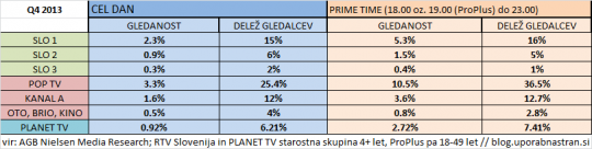 gledanost-televizije-slovenija-trzni-delez-q4-2013