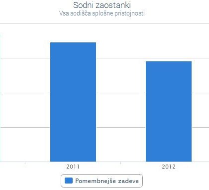 sodni-zaostanki-sostat-pomembnejsi