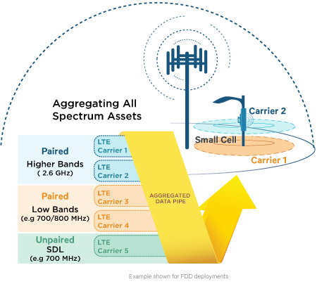 lte-advanced-carrier-aggregation