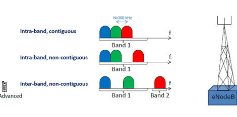 lte-advanced-carrier-aggregation1