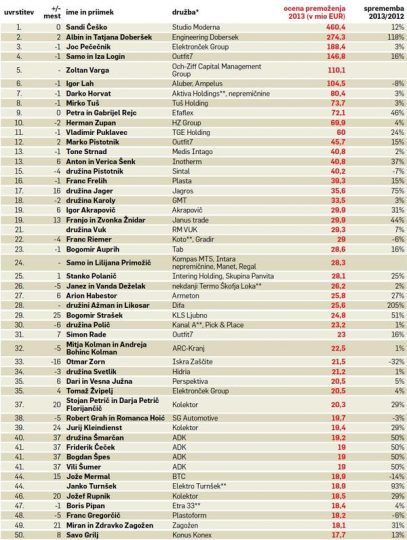 Najbogatejši slovenci 2013 (vir Finance.si)