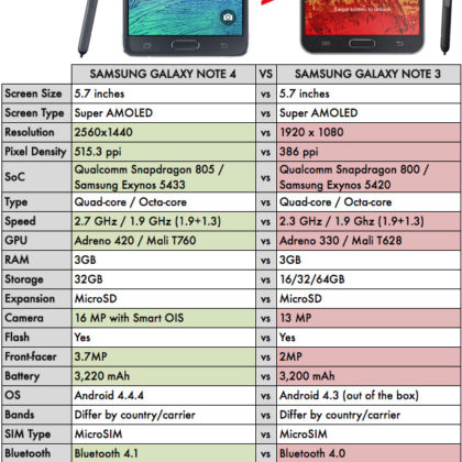 Samsung-Galaxy-Note-4-vs-Samsung-Galaxy-Note-3