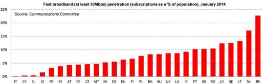 digitalna-agenda-2014-fixed-broadband-fast-penetration