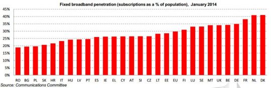 digitalna-agenda-2014-fixed-broadband-penetration