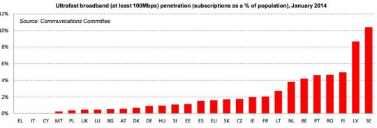 digitalna-agenda-2014-fixed-broadband-ultra-fast-penetration