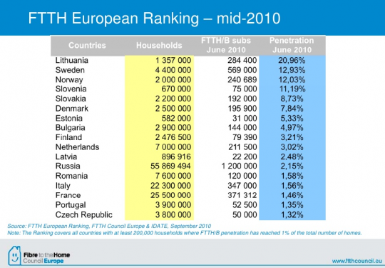 ftth-penetracija-2010