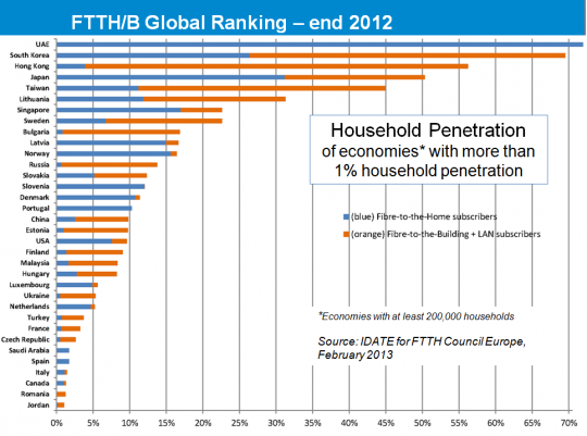 ftth-penetracija-2012