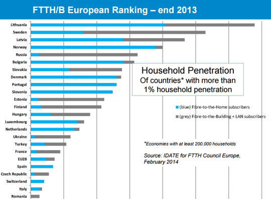 ftth-penetracija-2013