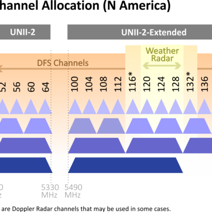 wi-fi-802.11ac-frekvence