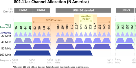 wi-fi-802.11ac-frekvence