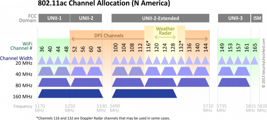 wi-fi-802.11ac-frekvence