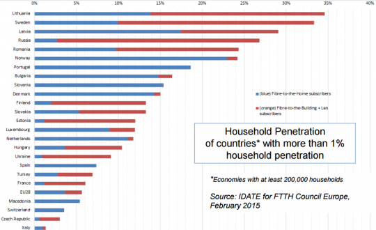 ftth-penetracija-2015