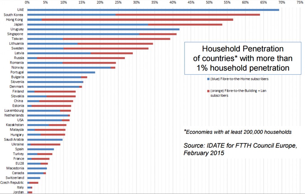 ftth-penetracija-2015-svet