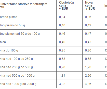 posta-slovenije-podrazitve