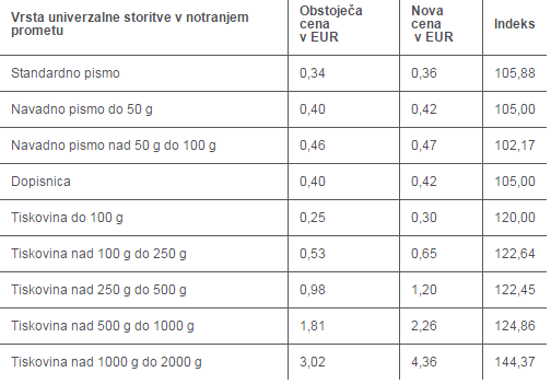 posta-slovenije-podrazitve