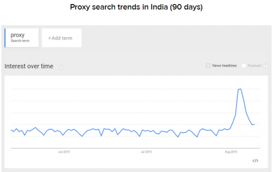 proxy-indija