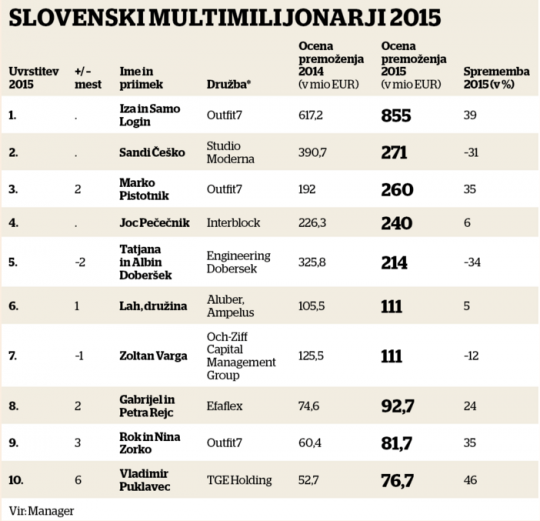 najbogatejsi-slovenci-2015