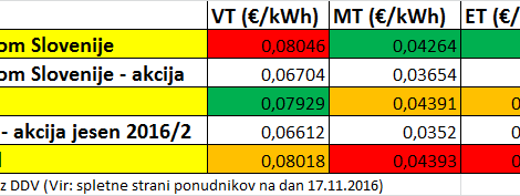 elektrika-telekom-petrol-gen-i