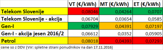 elektrika-telekom-petrol-gen-i