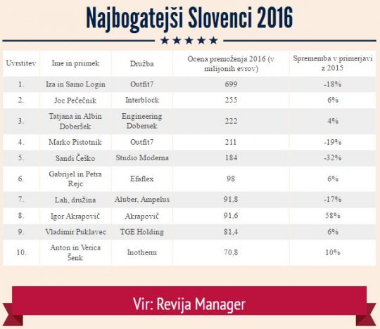 najbogatejsi-slovenci-2016-finance-manager