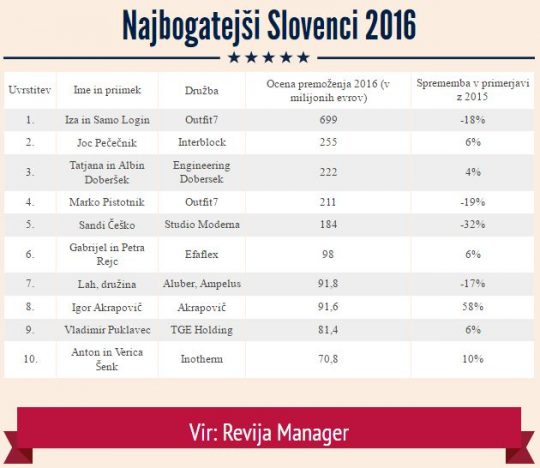 najbogatejsi-slovenci-2016-finance-manager