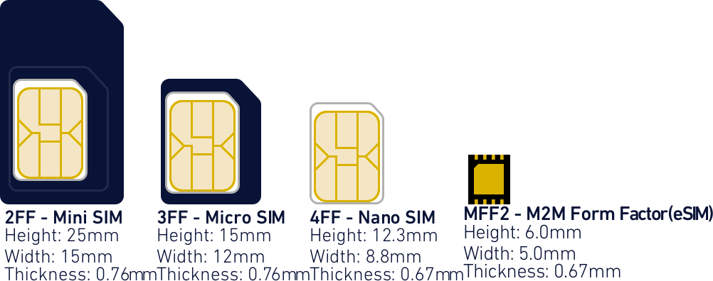 Esim для путешествий. SIM чип mff2. Разъем Nano SIM И Mini SIM. М2м термо SIM-карта. SIM чип распиновка.
