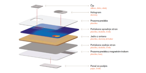 mastercard-kartica-sestava-kartice-plastika