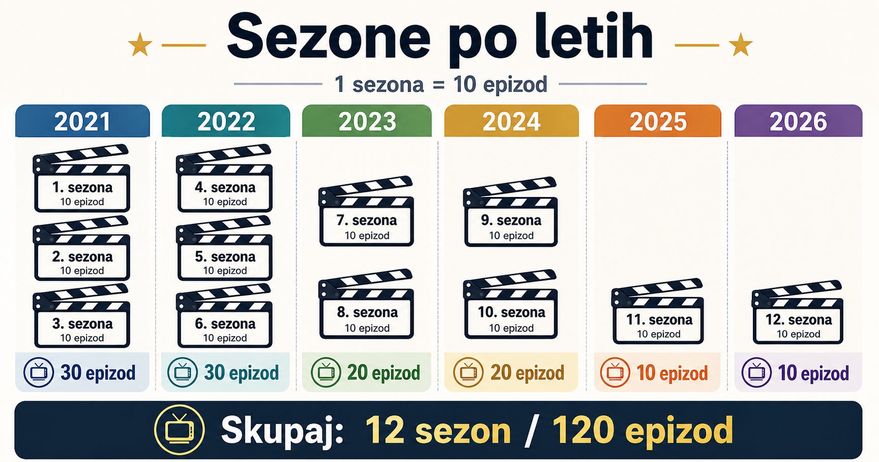 Konec serije Ja, Chef 12 sezon, kaj pa zdaj