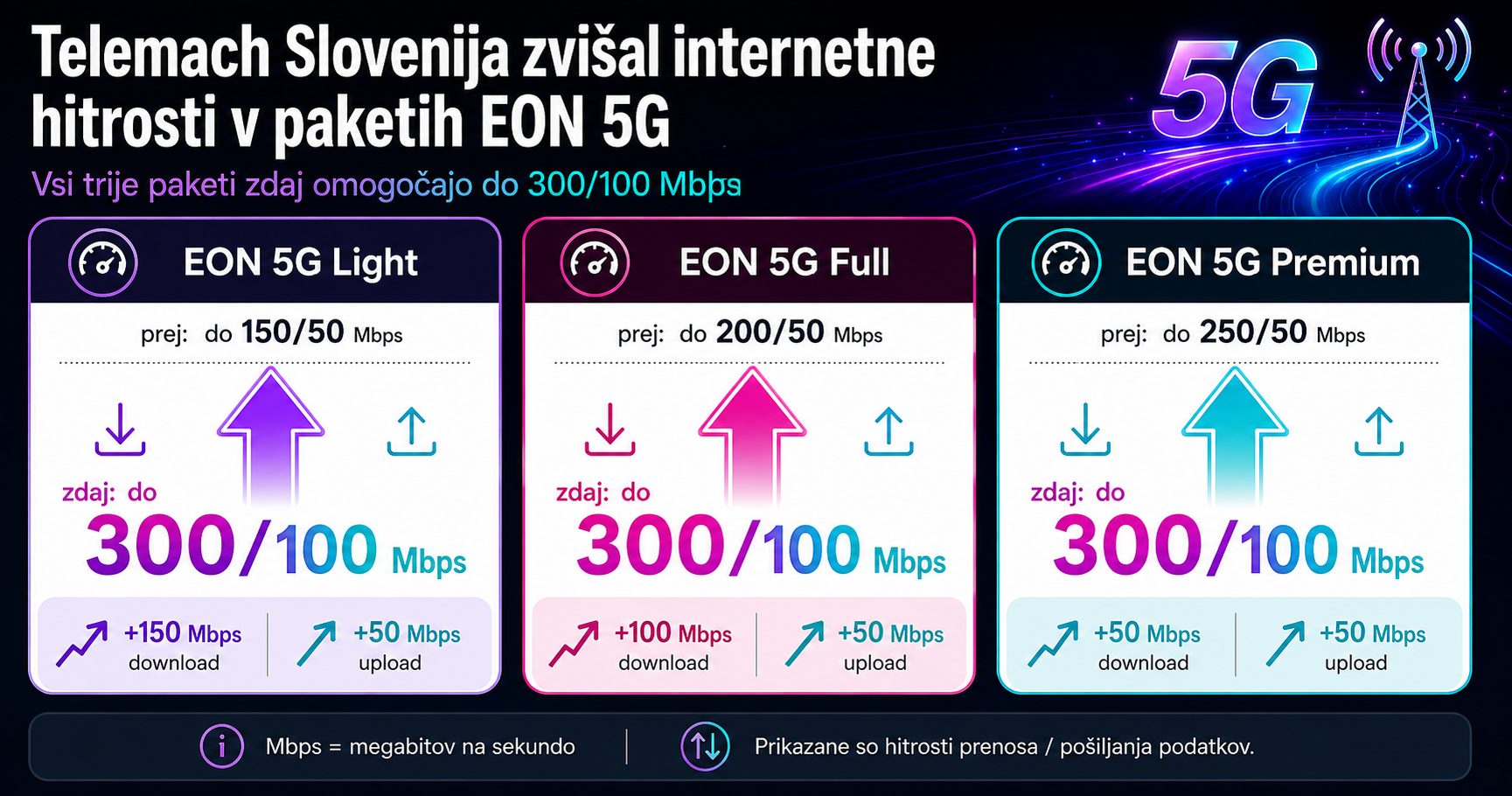 Telemach je v fiksnih paketih prek 5G omrežja EON 5G dvignil hitrost prenosa na do 300100 Mbps