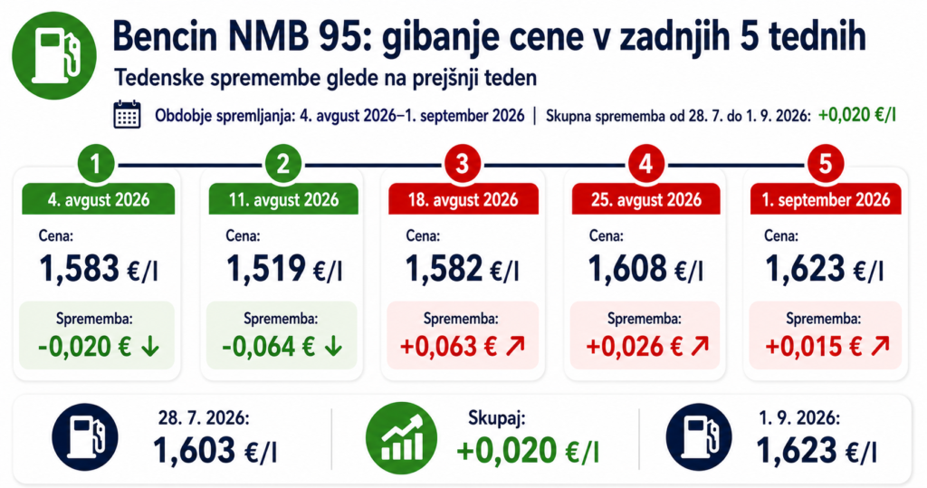 bencin Nove cene goriva od 1 septembra 2026 in pregled za 5 tednov