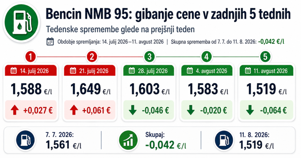bencin Nove cene goriva od 10. avgusta 2026 in pregled za 5 tednov