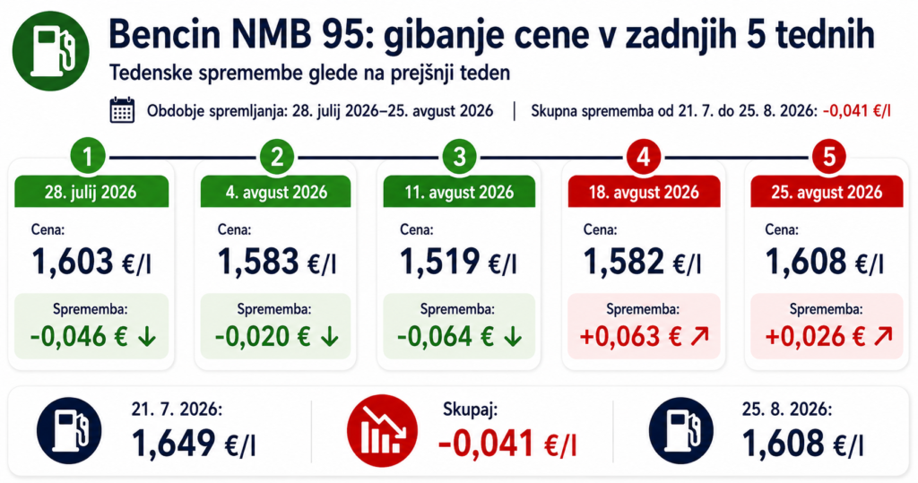 bencin Nove cene goriva od 25. avgusta 2026 in pregled za 5 tednov