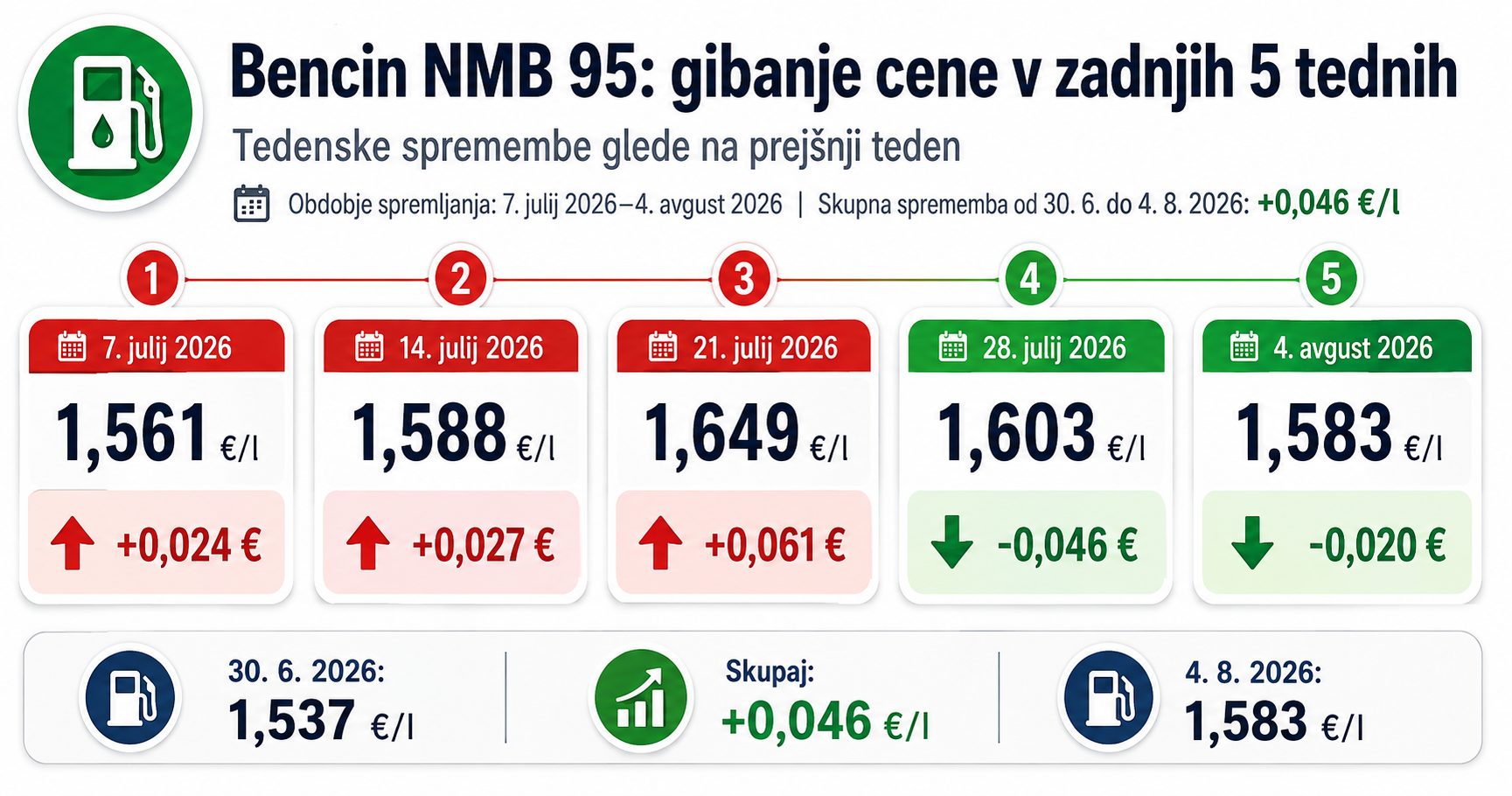 bencin Nove cene goriva od 4. avgusta 2026 in pregled za 5 tednov
