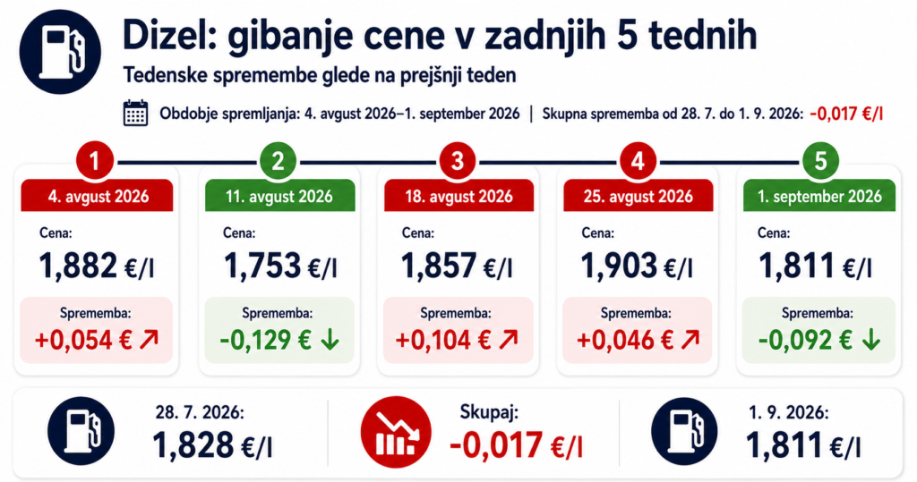 dizel Nove cene goriva od 1 septembra 2026 in pregled za 5 tednov
