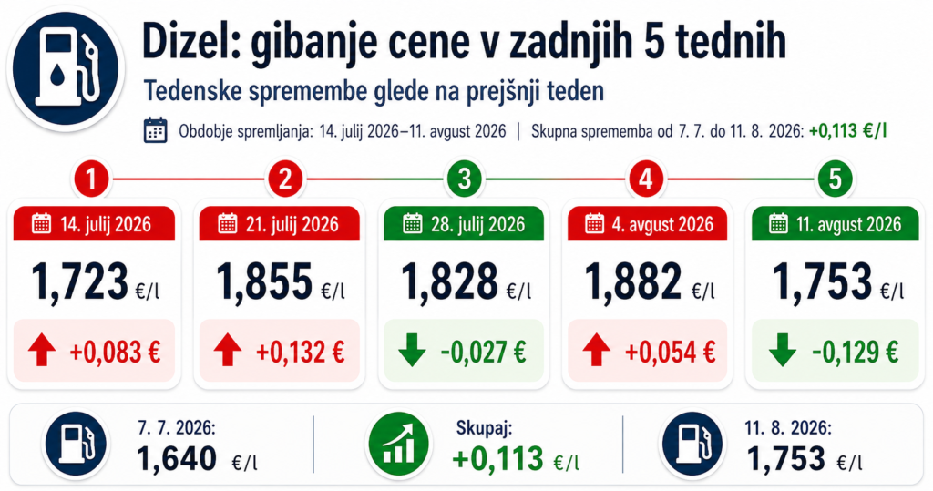 dizel Nove cene goriva od 10. avgusta 2026 in pregled za 5 tedno